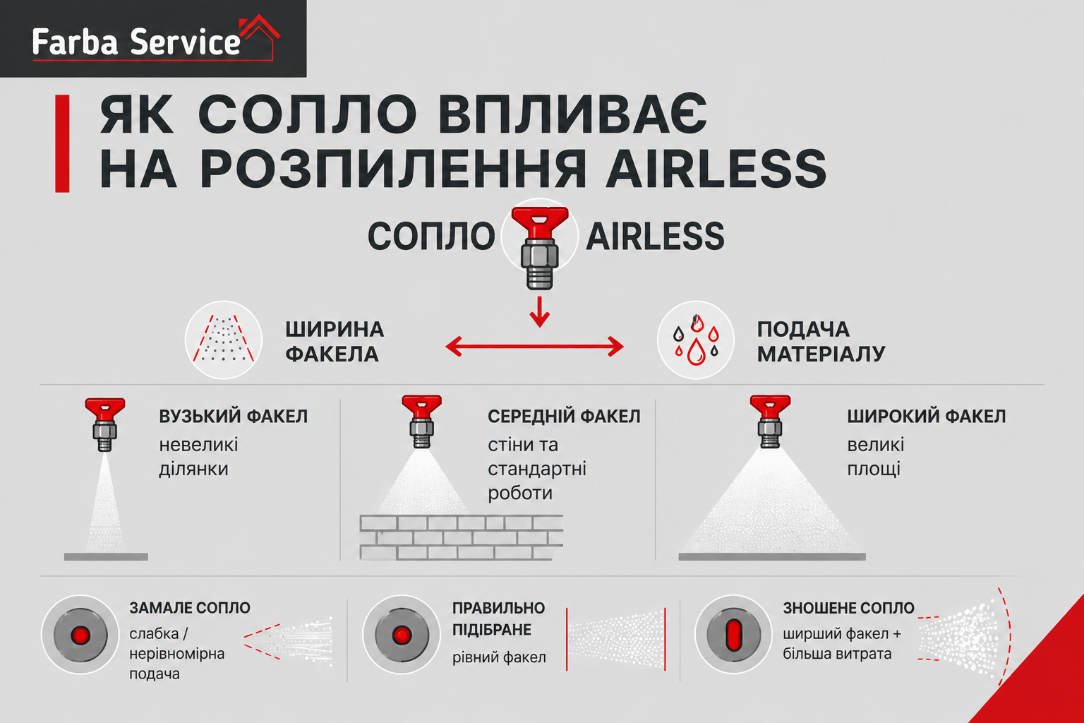 Як сопло впливає на розпилення Airless.